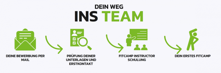 fitcamp bewerbung meinfitcamp fitnesstrainer